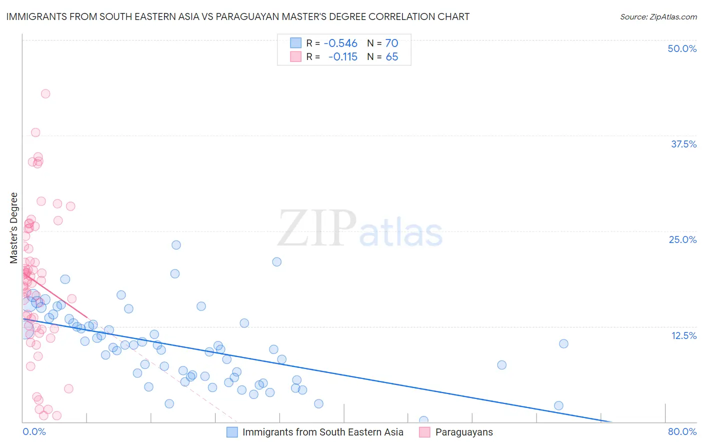 Immigrants from South Eastern Asia vs Paraguayan Master's Degree