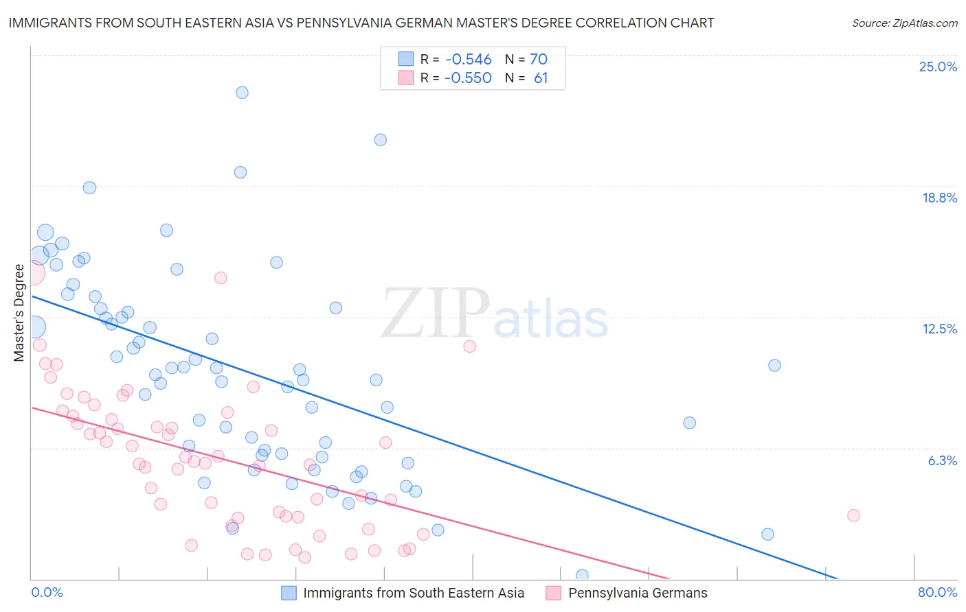 Immigrants from South Eastern Asia vs Pennsylvania German Master's Degree