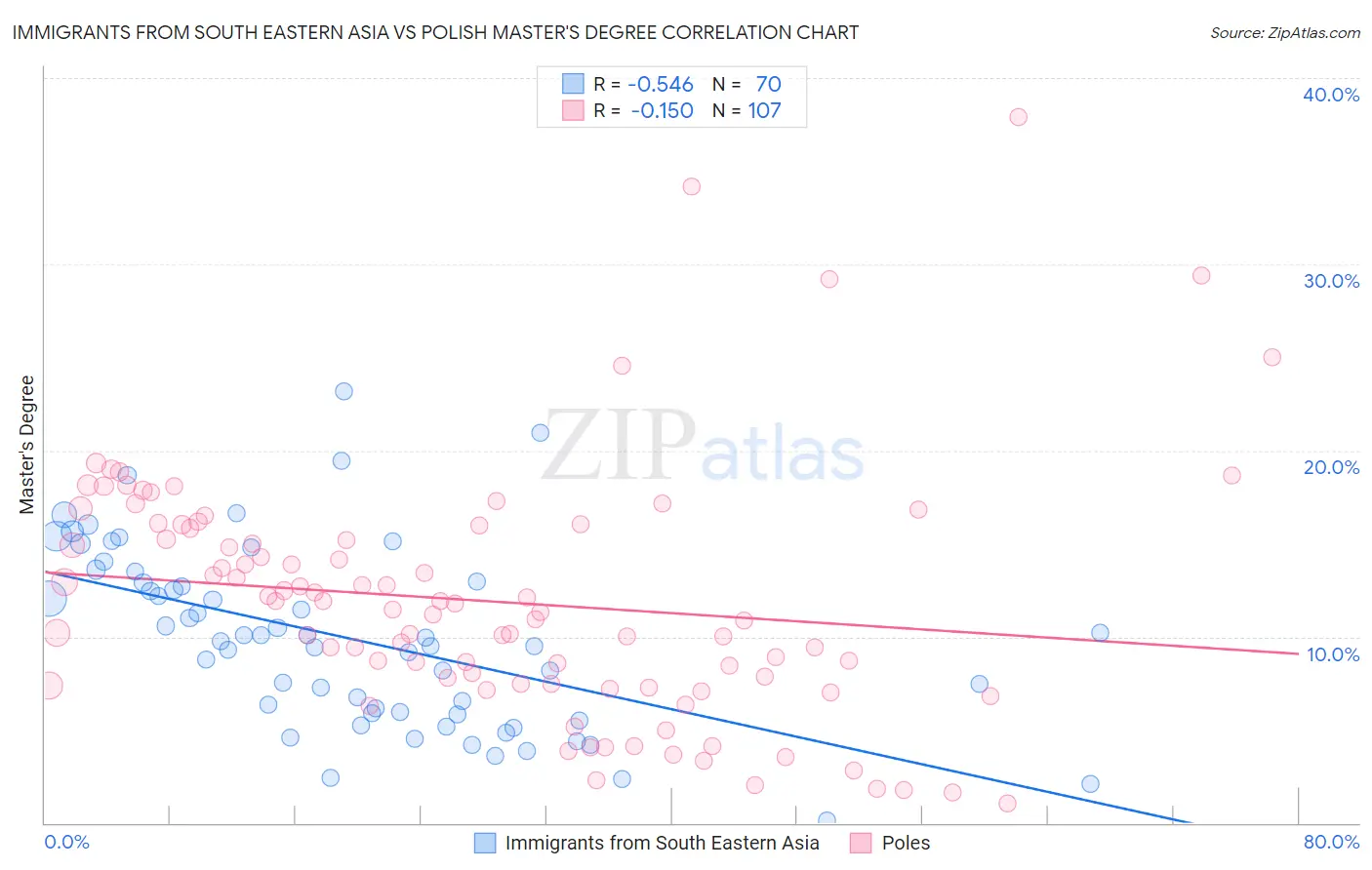 Immigrants from South Eastern Asia vs Polish Master's Degree