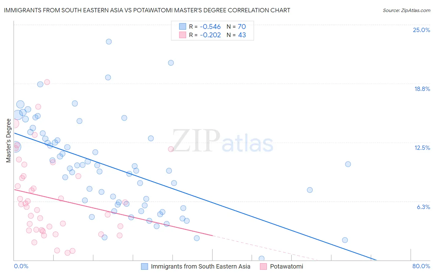 Immigrants from South Eastern Asia vs Potawatomi Master's Degree