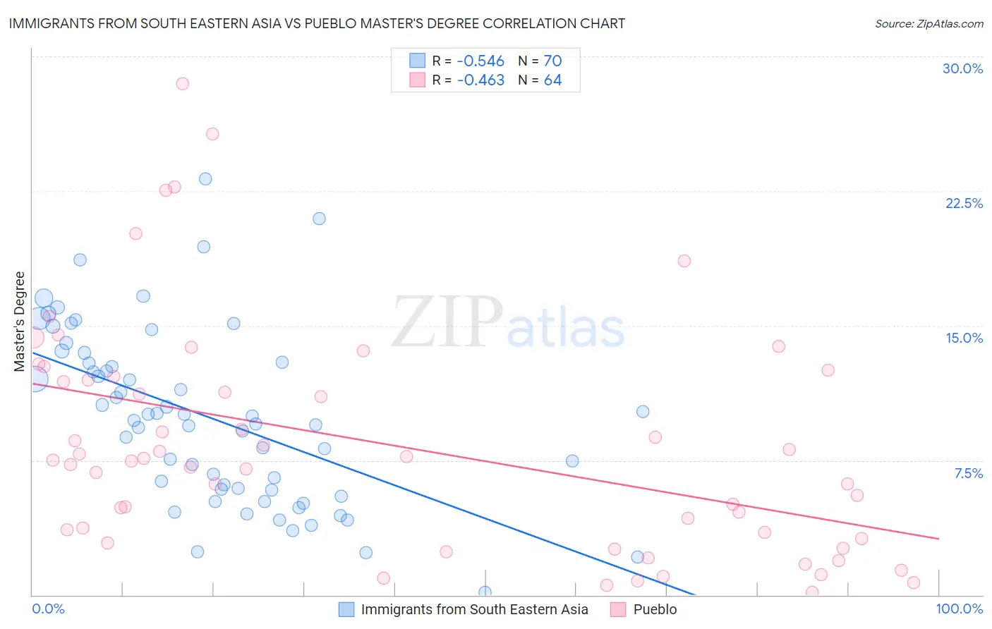 Immigrants from South Eastern Asia vs Pueblo Master's Degree