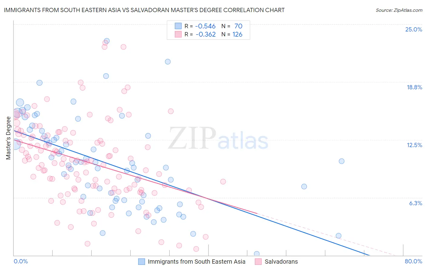 Immigrants from South Eastern Asia vs Salvadoran Master's Degree