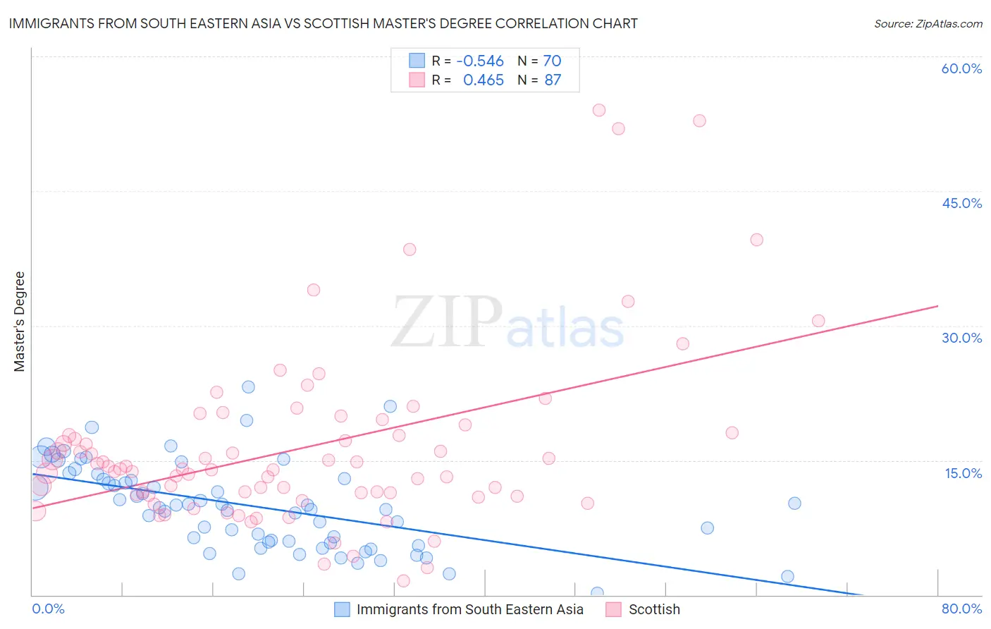Immigrants from South Eastern Asia vs Scottish Master's Degree