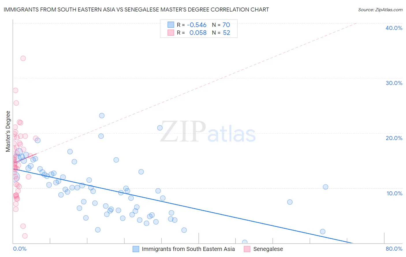 Immigrants from South Eastern Asia vs Senegalese Master's Degree