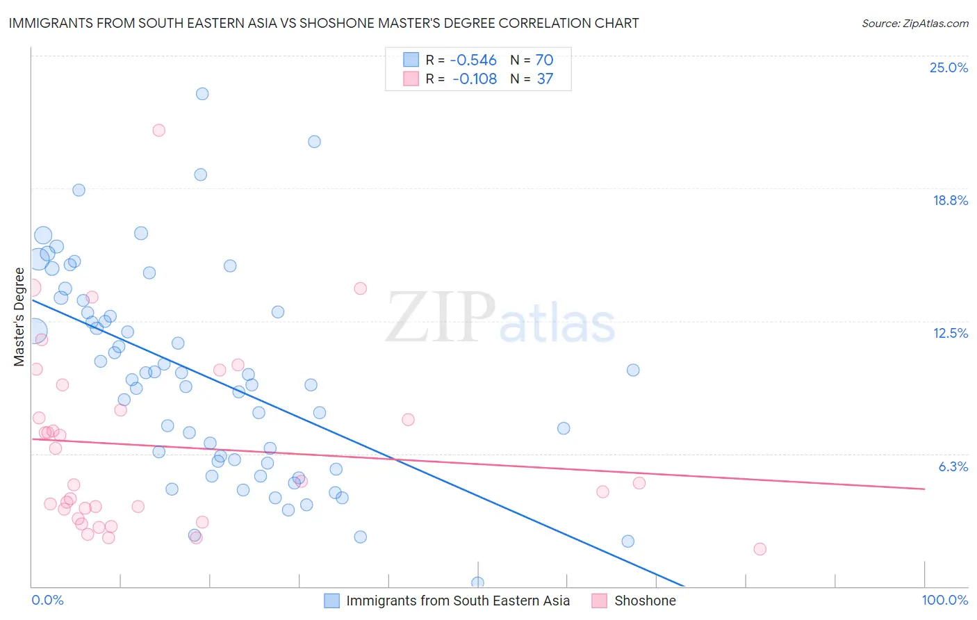 Immigrants from South Eastern Asia vs Shoshone Master's Degree