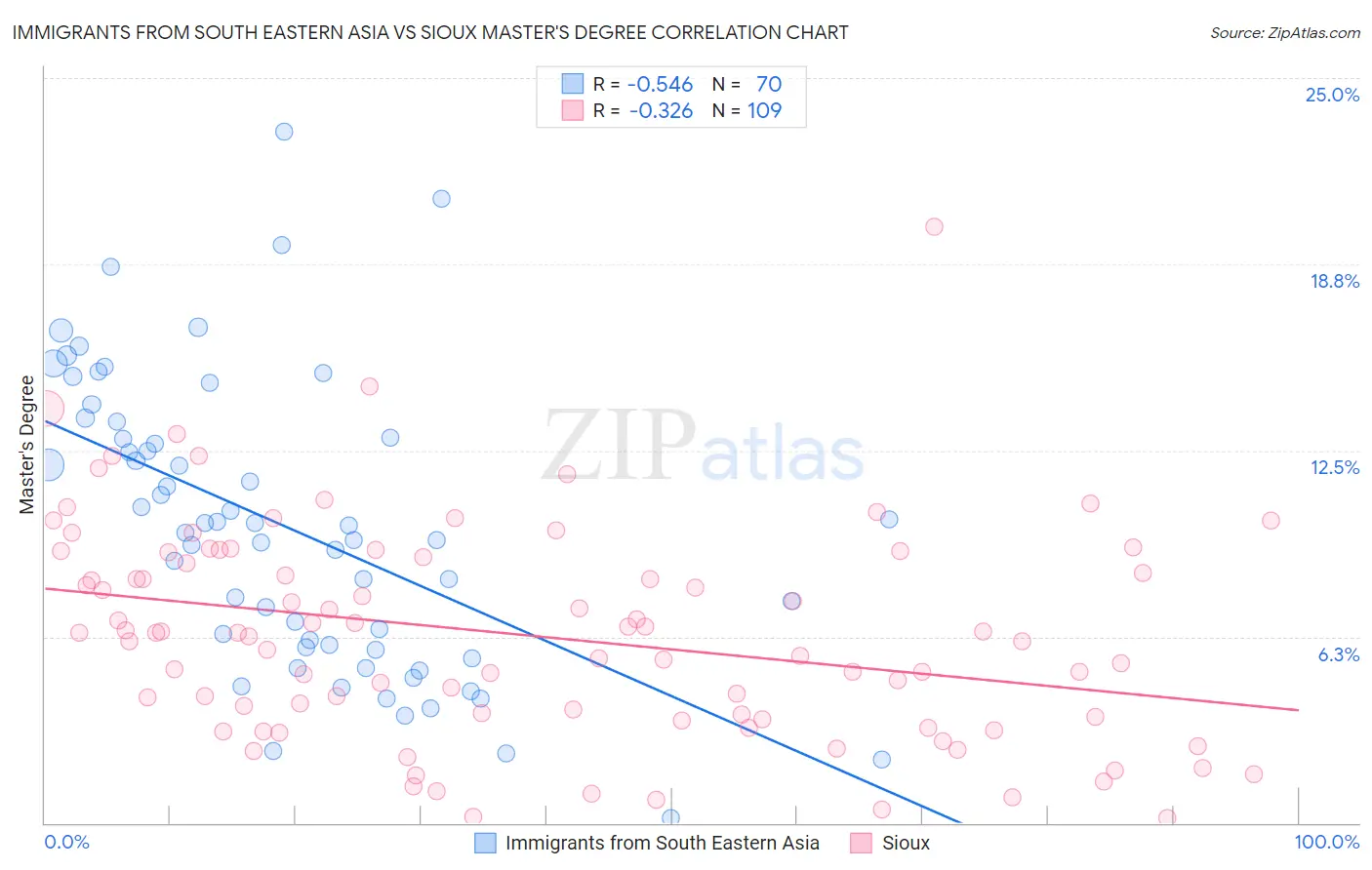 Immigrants from South Eastern Asia vs Sioux Master's Degree