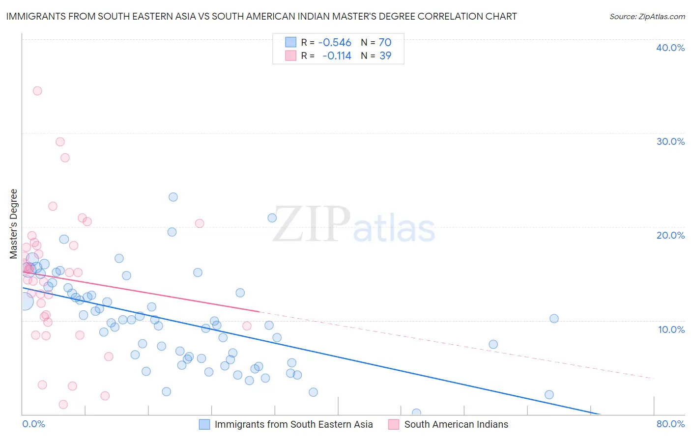 Immigrants from South Eastern Asia vs South American Indian Master's Degree