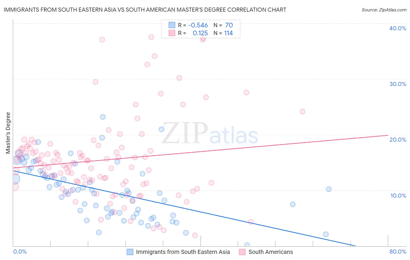 Immigrants from South Eastern Asia vs South American Master's Degree