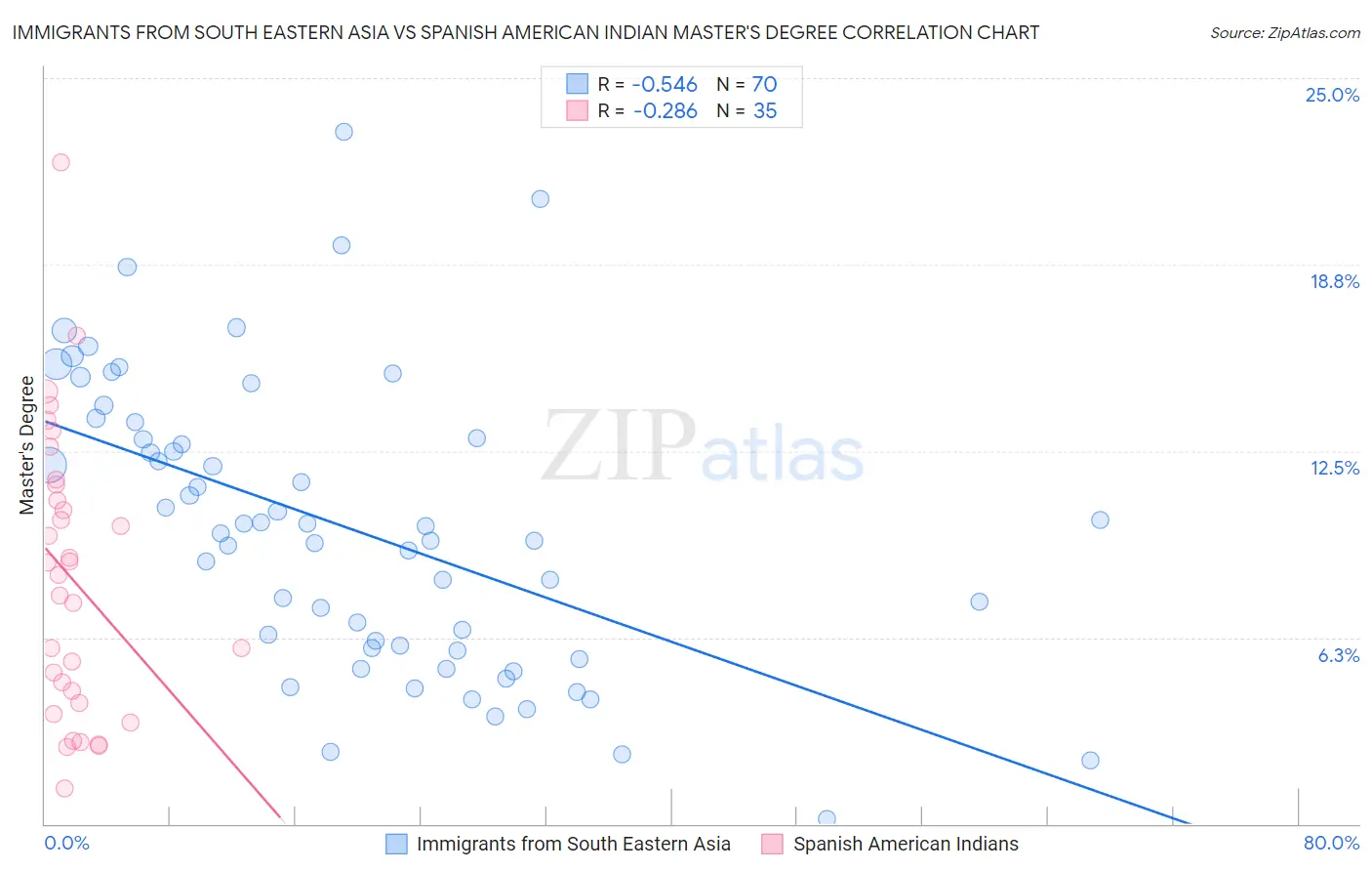Immigrants from South Eastern Asia vs Spanish American Indian Master's Degree