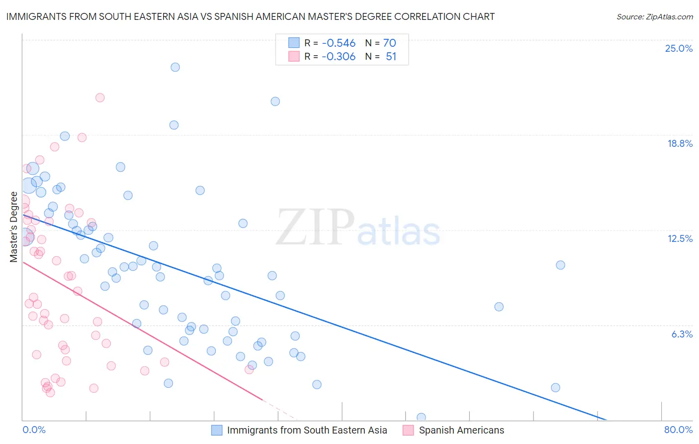 Immigrants from South Eastern Asia vs Spanish American Master's Degree