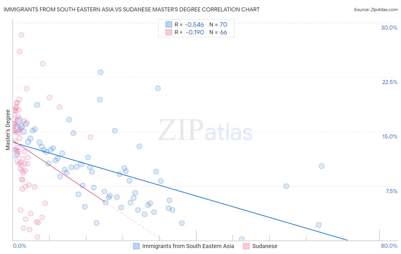 Immigrants from South Eastern Asia vs Sudanese Master's Degree