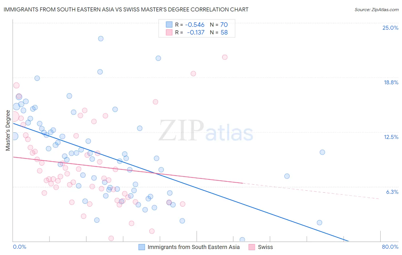 Immigrants from South Eastern Asia vs Swiss Master's Degree