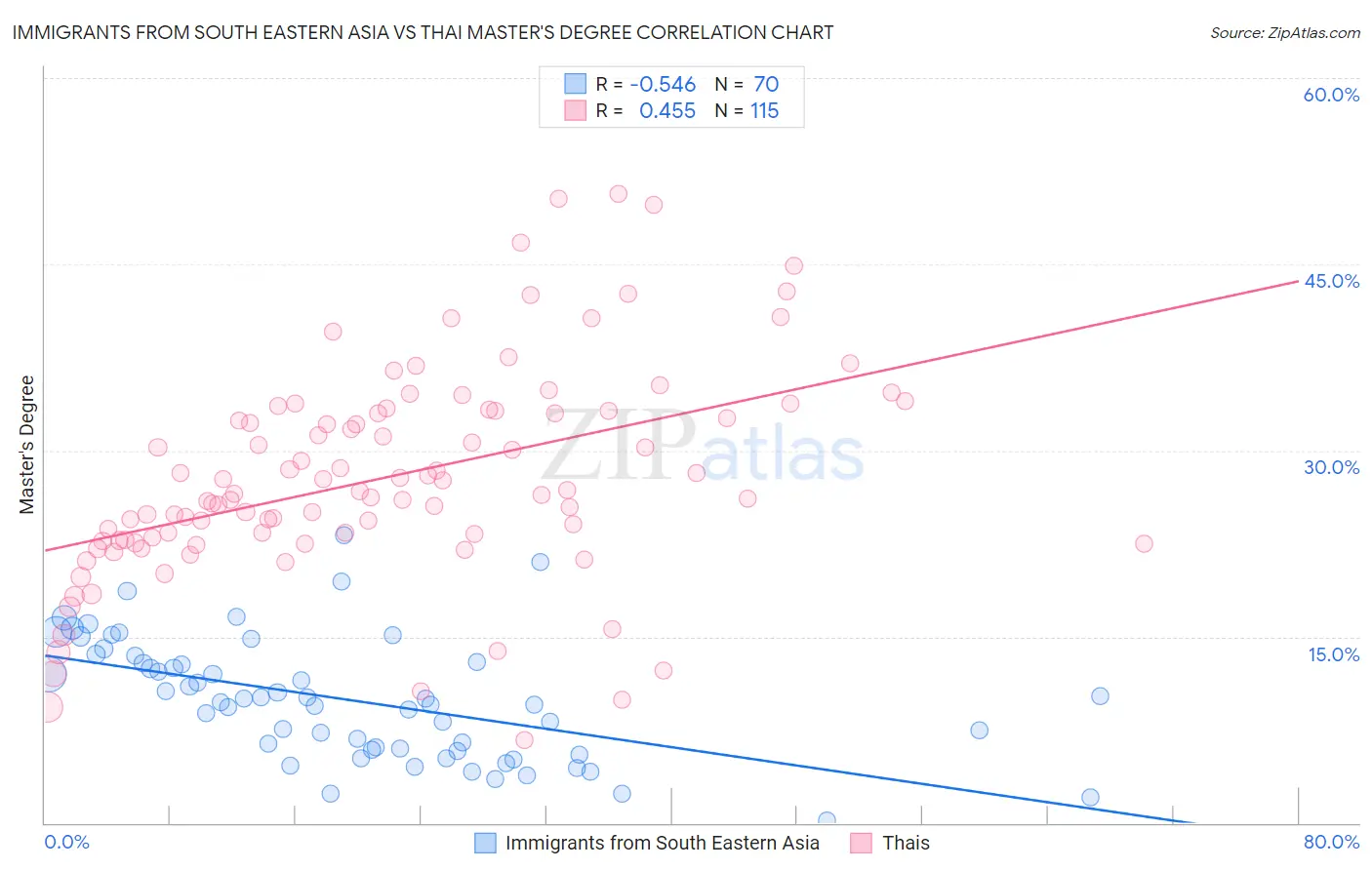 Immigrants from South Eastern Asia vs Thai Master's Degree