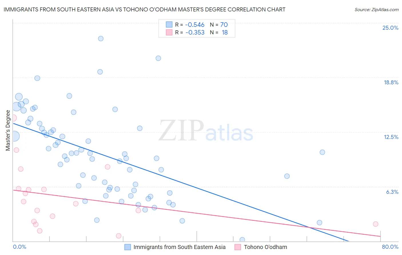Immigrants from South Eastern Asia vs Tohono O'odham Master's Degree