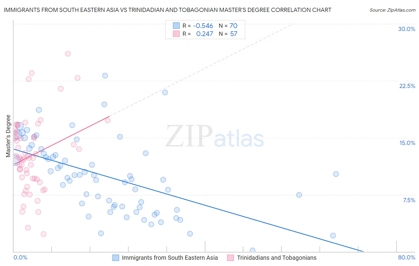 Immigrants from South Eastern Asia vs Trinidadian and Tobagonian Master's Degree