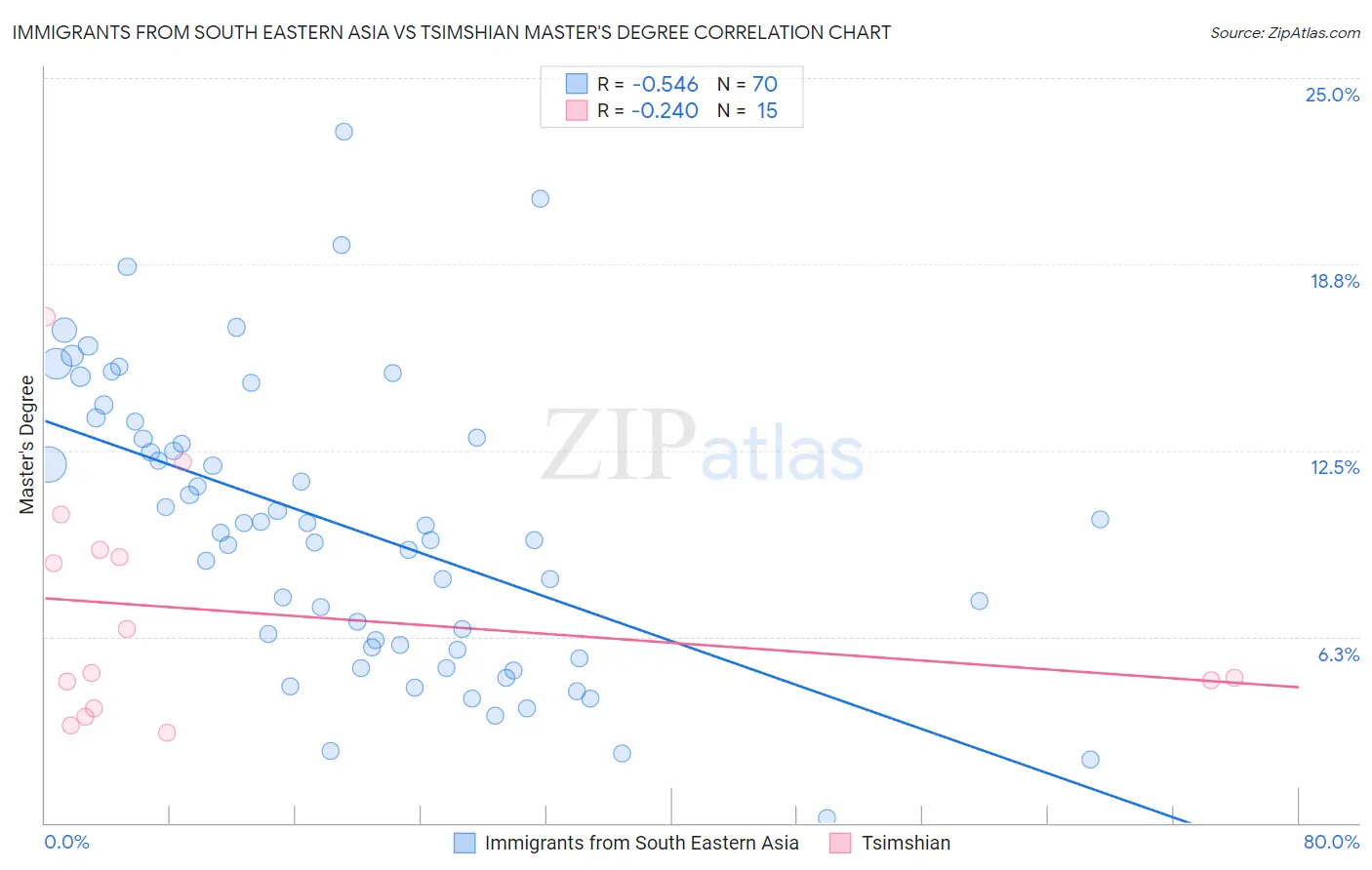 Immigrants from South Eastern Asia vs Tsimshian Master's Degree