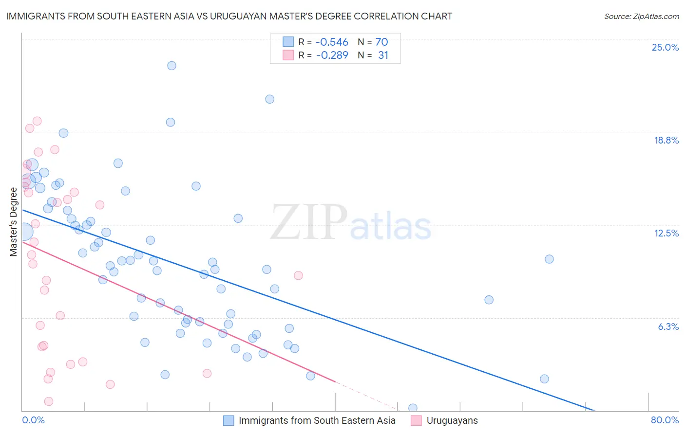 Immigrants from South Eastern Asia vs Uruguayan Master's Degree
