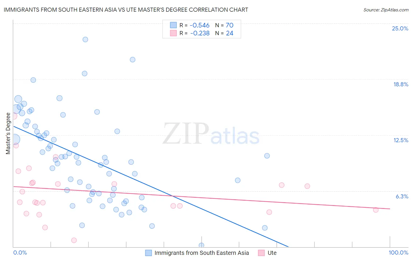 Immigrants from South Eastern Asia vs Ute Master's Degree