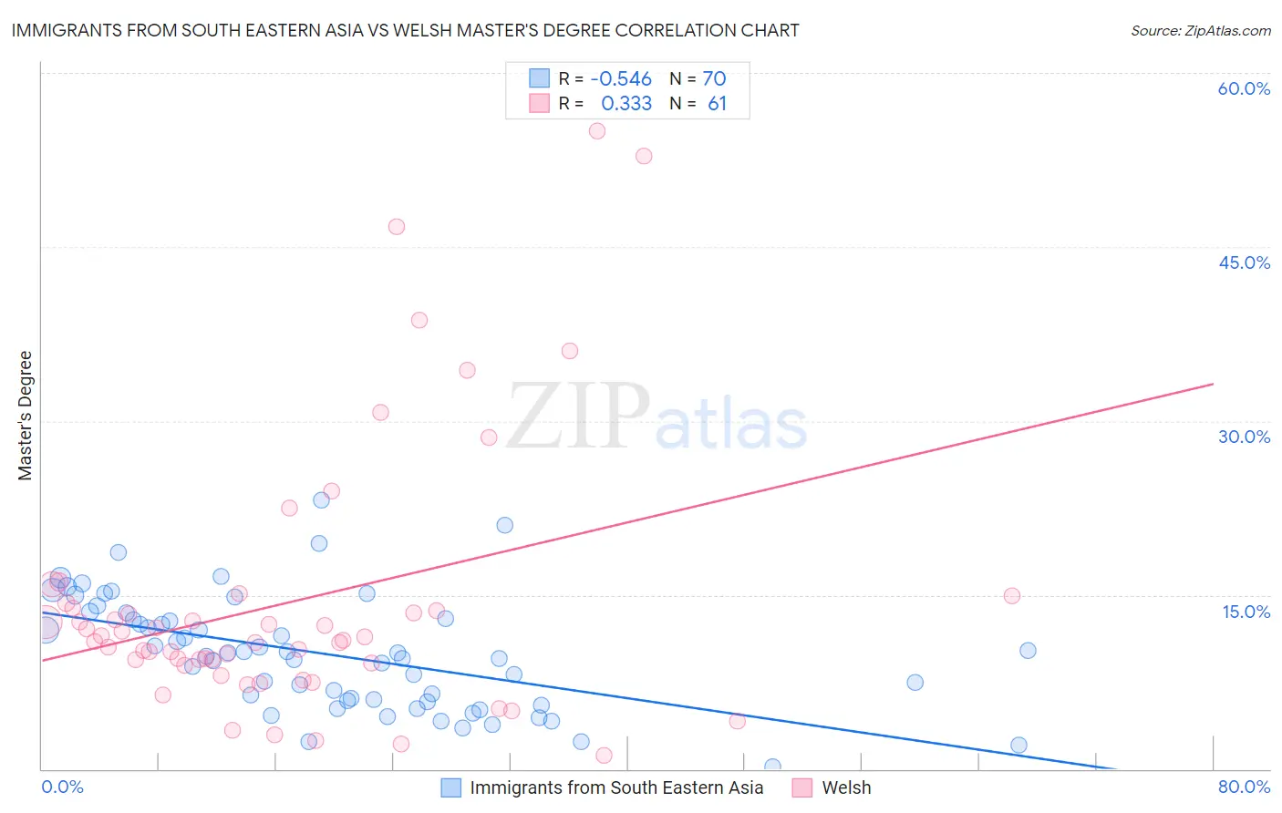 Immigrants from South Eastern Asia vs Welsh Master's Degree