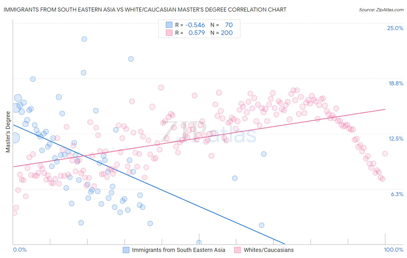 Immigrants from South Eastern Asia vs White/Caucasian Master's Degree