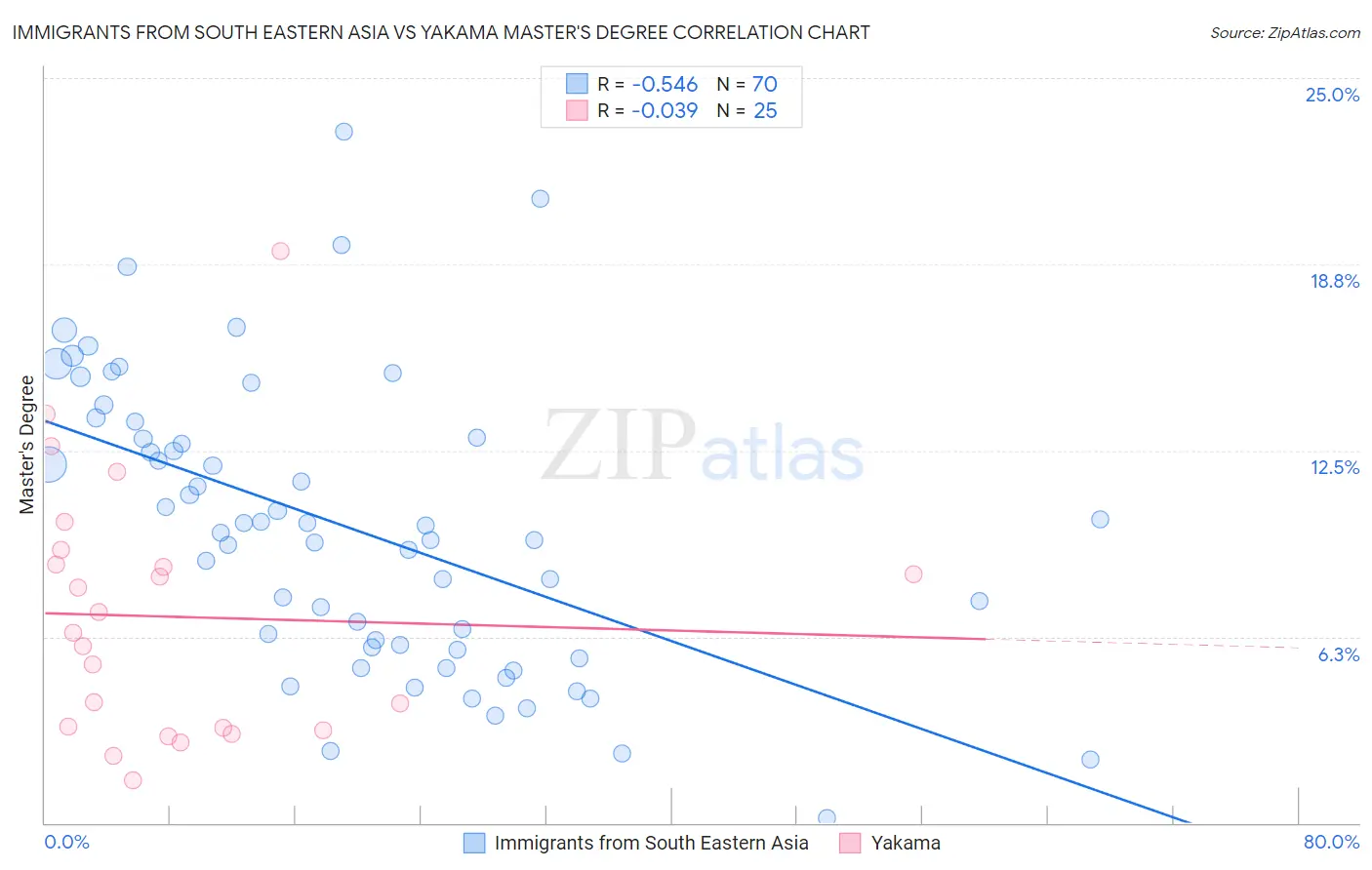 Immigrants from South Eastern Asia vs Yakama Master's Degree