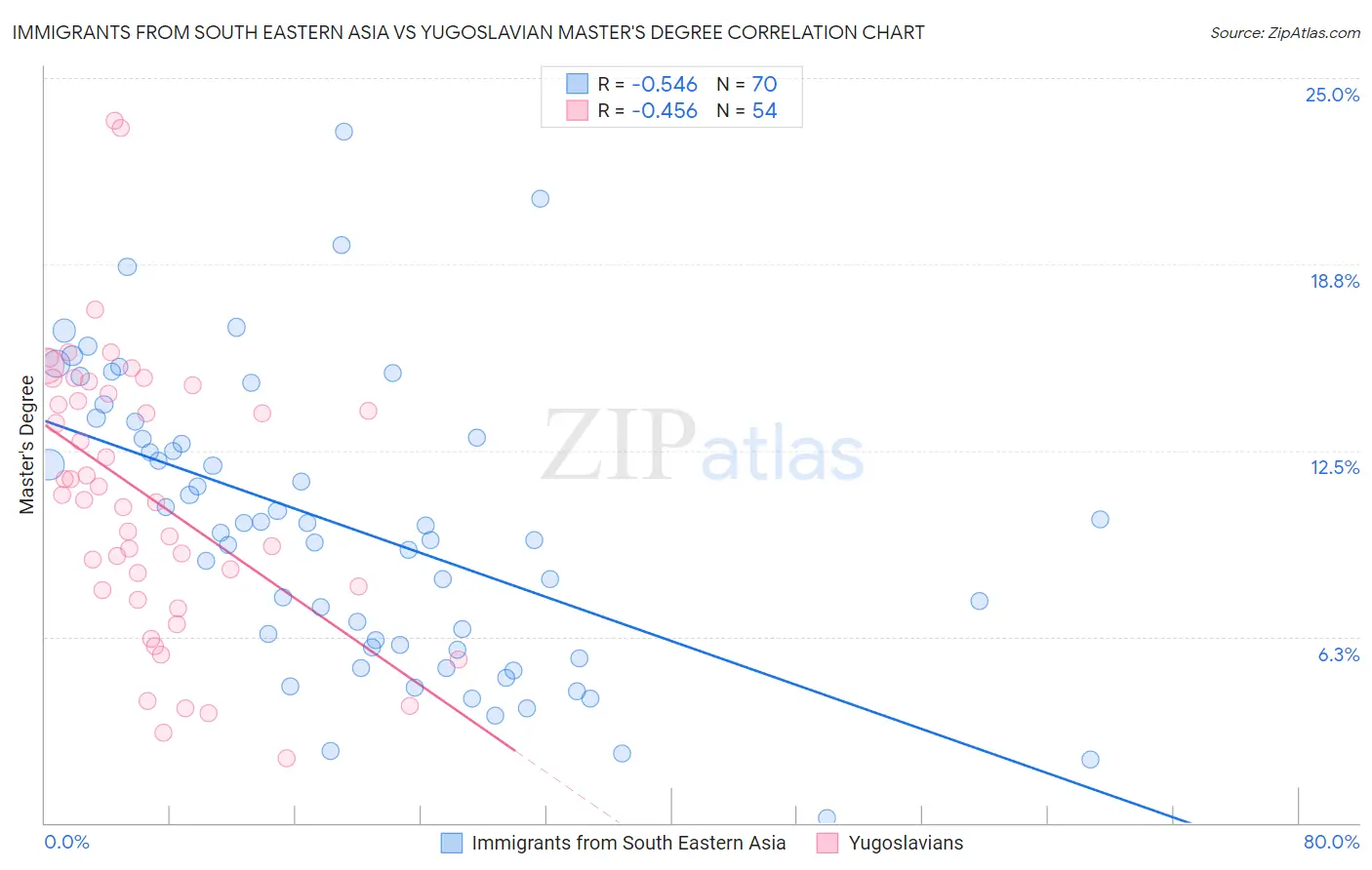 Immigrants from South Eastern Asia vs Yugoslavian Master's Degree
