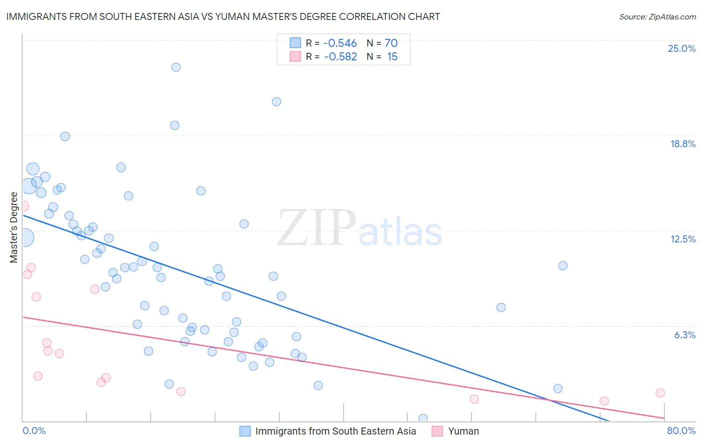 Immigrants from South Eastern Asia vs Yuman Master's Degree