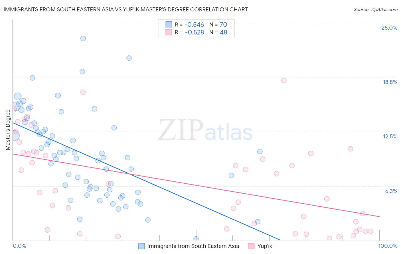 Immigrants from South Eastern Asia vs Yup'ik Master's Degree