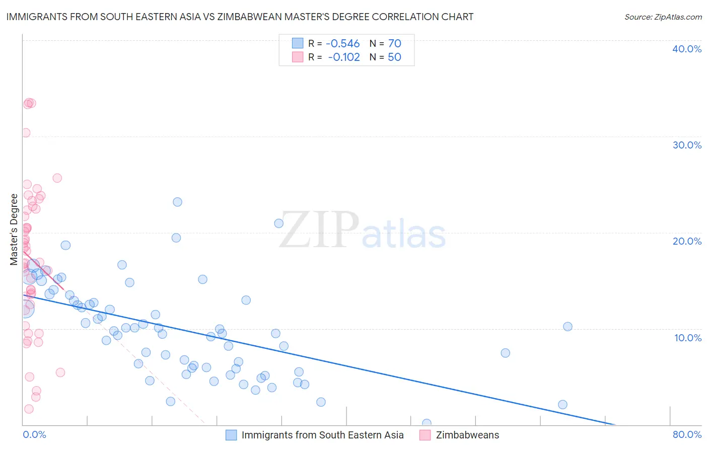 Immigrants from South Eastern Asia vs Zimbabwean Master's Degree