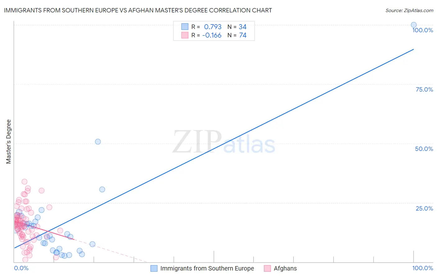 Immigrants from Southern Europe vs Afghan Master's Degree