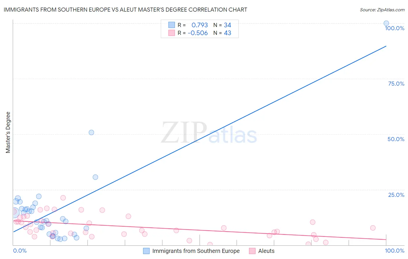 Immigrants from Southern Europe vs Aleut Master's Degree