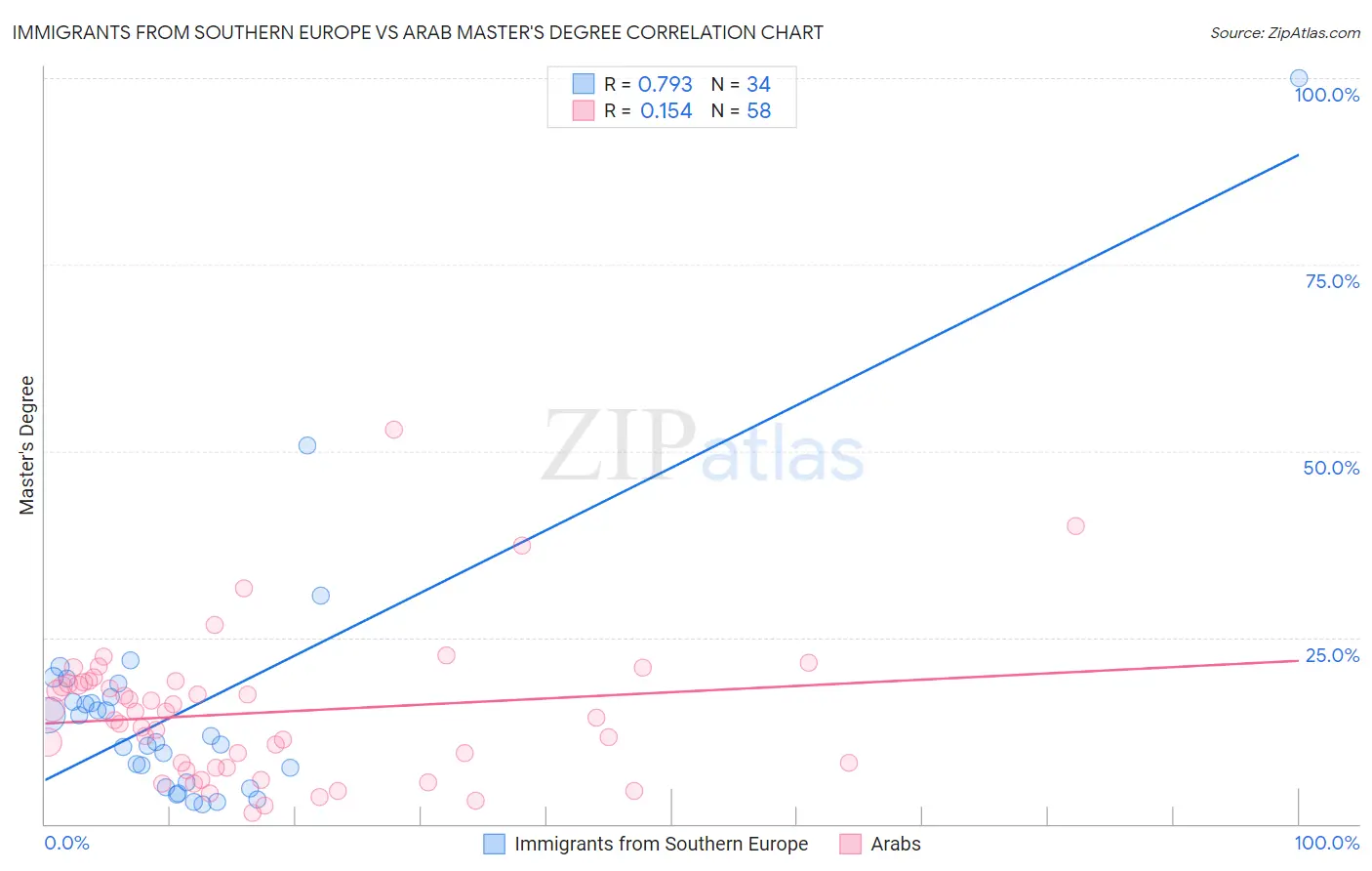Immigrants from Southern Europe vs Arab Master's Degree