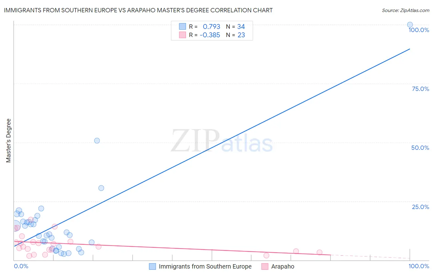 Immigrants from Southern Europe vs Arapaho Master's Degree