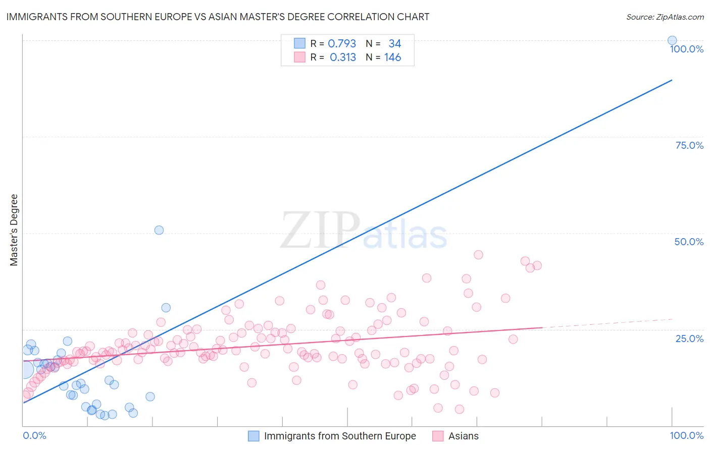 Immigrants from Southern Europe vs Asian Master's Degree
