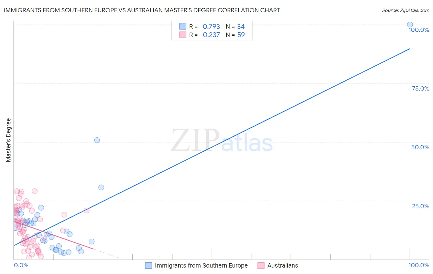Immigrants from Southern Europe vs Australian Master's Degree