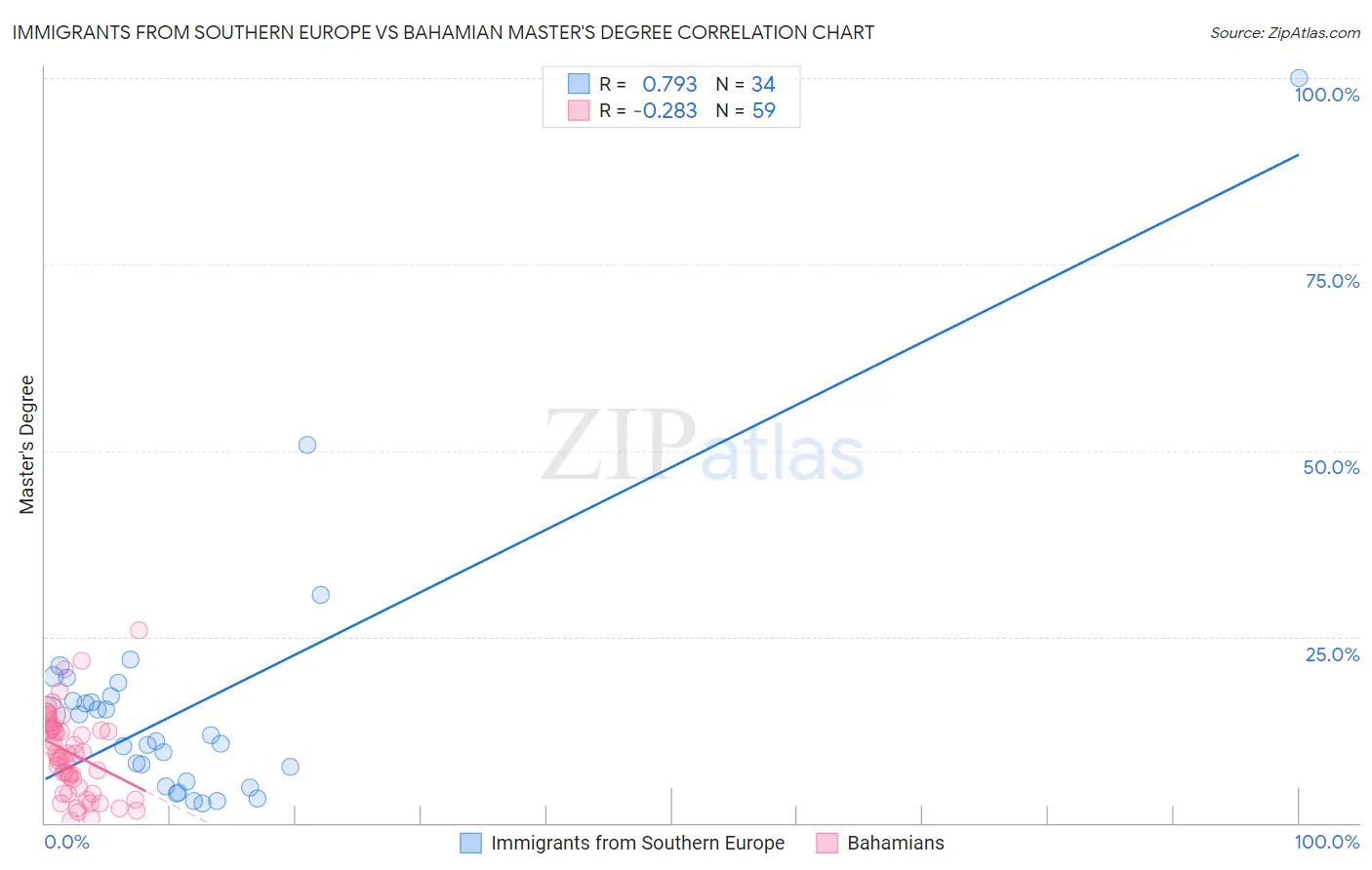 Immigrants from Southern Europe vs Bahamian Master's Degree