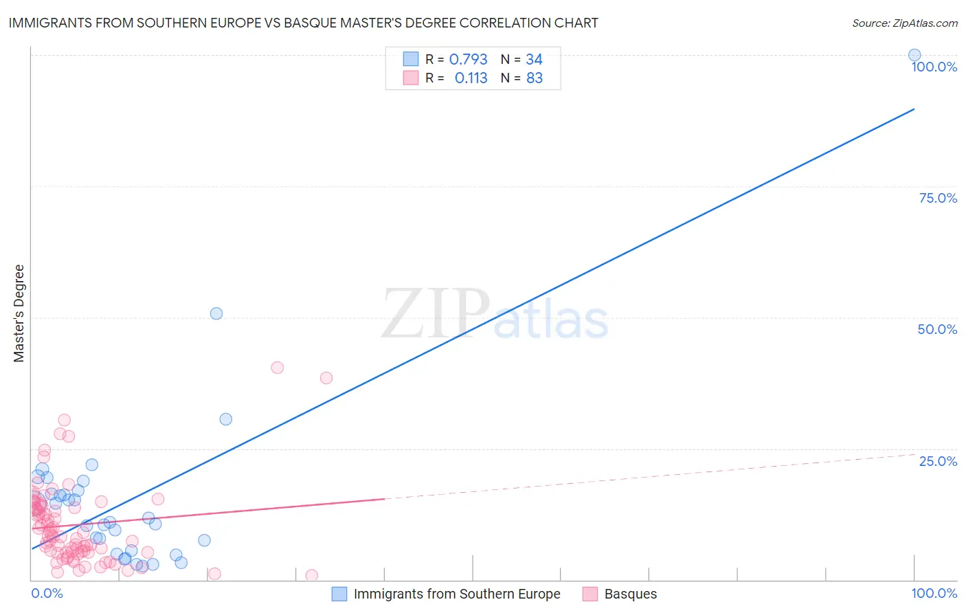 Immigrants from Southern Europe vs Basque Master's Degree