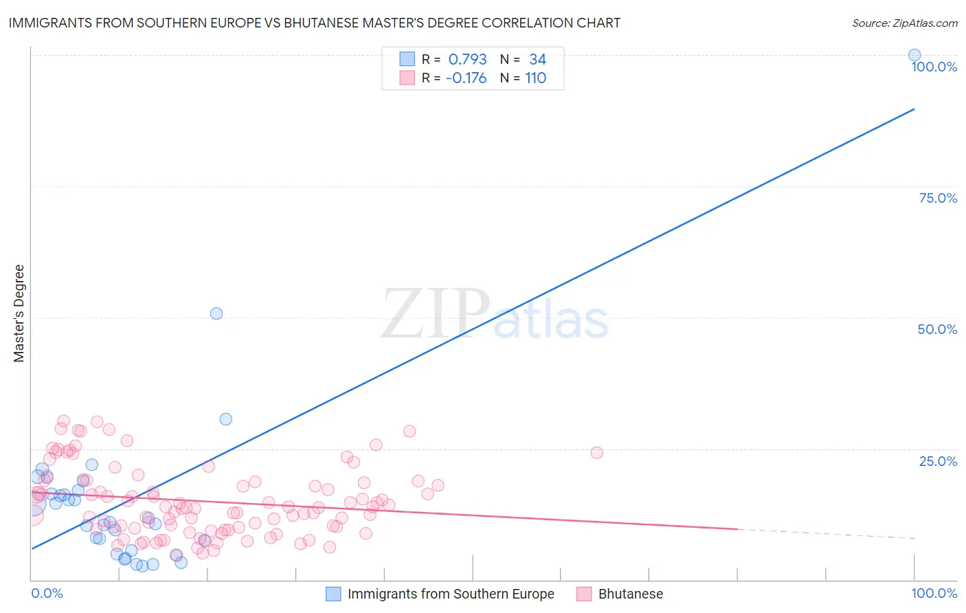 Immigrants from Southern Europe vs Bhutanese Master's Degree