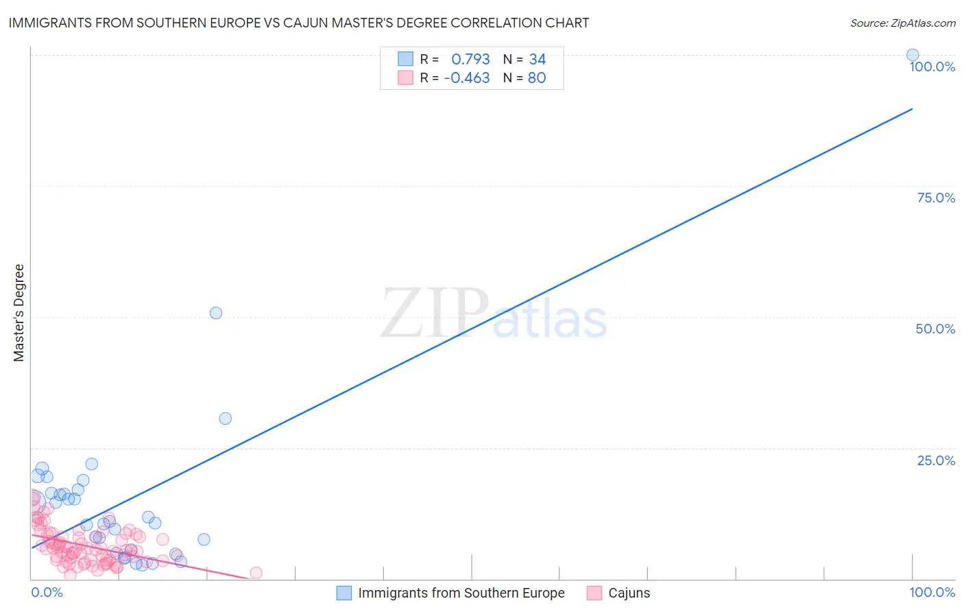Immigrants from Southern Europe vs Cajun Master's Degree