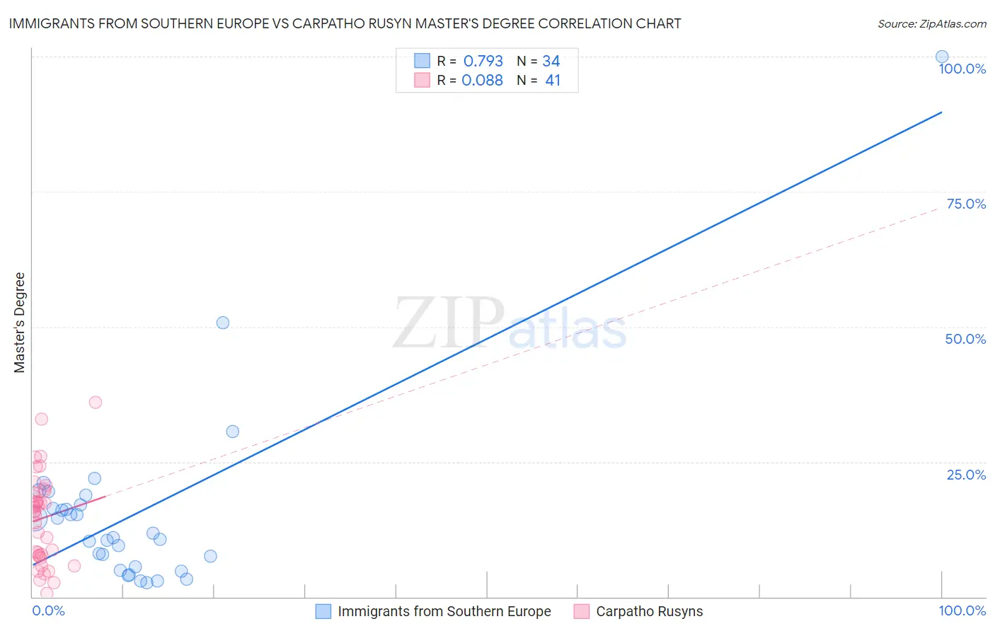 Immigrants from Southern Europe vs Carpatho Rusyn Master's Degree