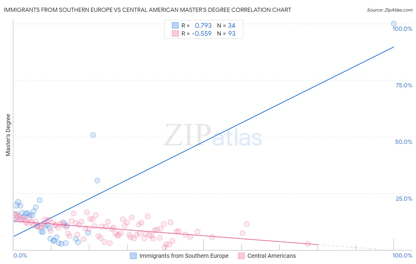Immigrants from Southern Europe vs Central American Master's Degree