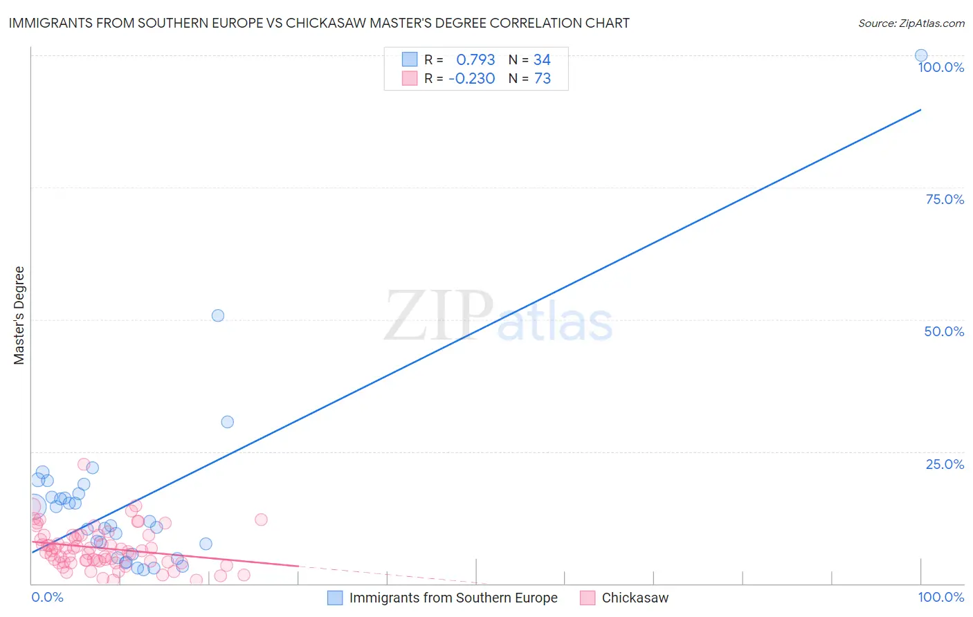 Immigrants from Southern Europe vs Chickasaw Master's Degree