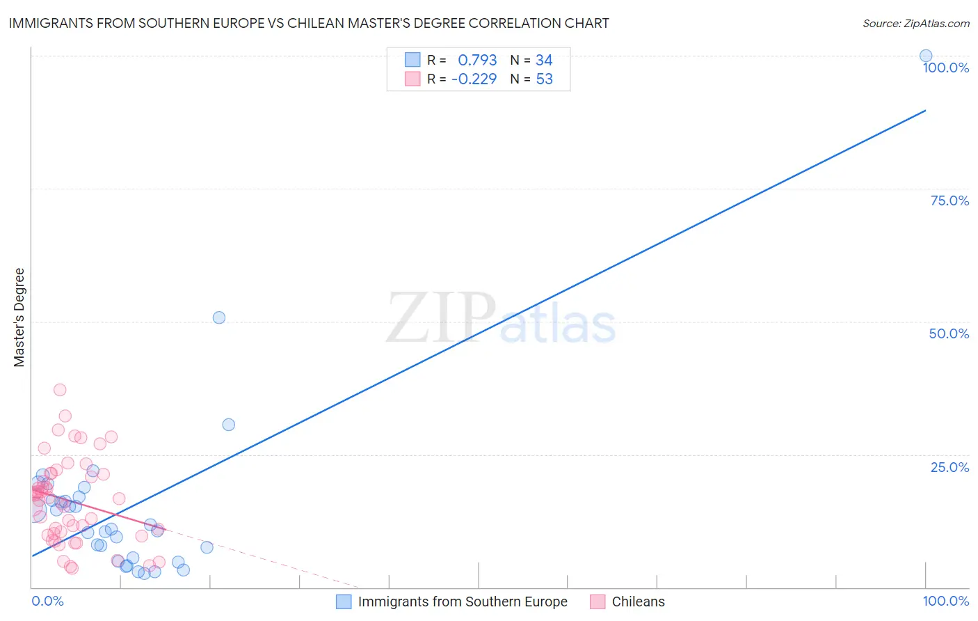 Immigrants from Southern Europe vs Chilean Master's Degree
