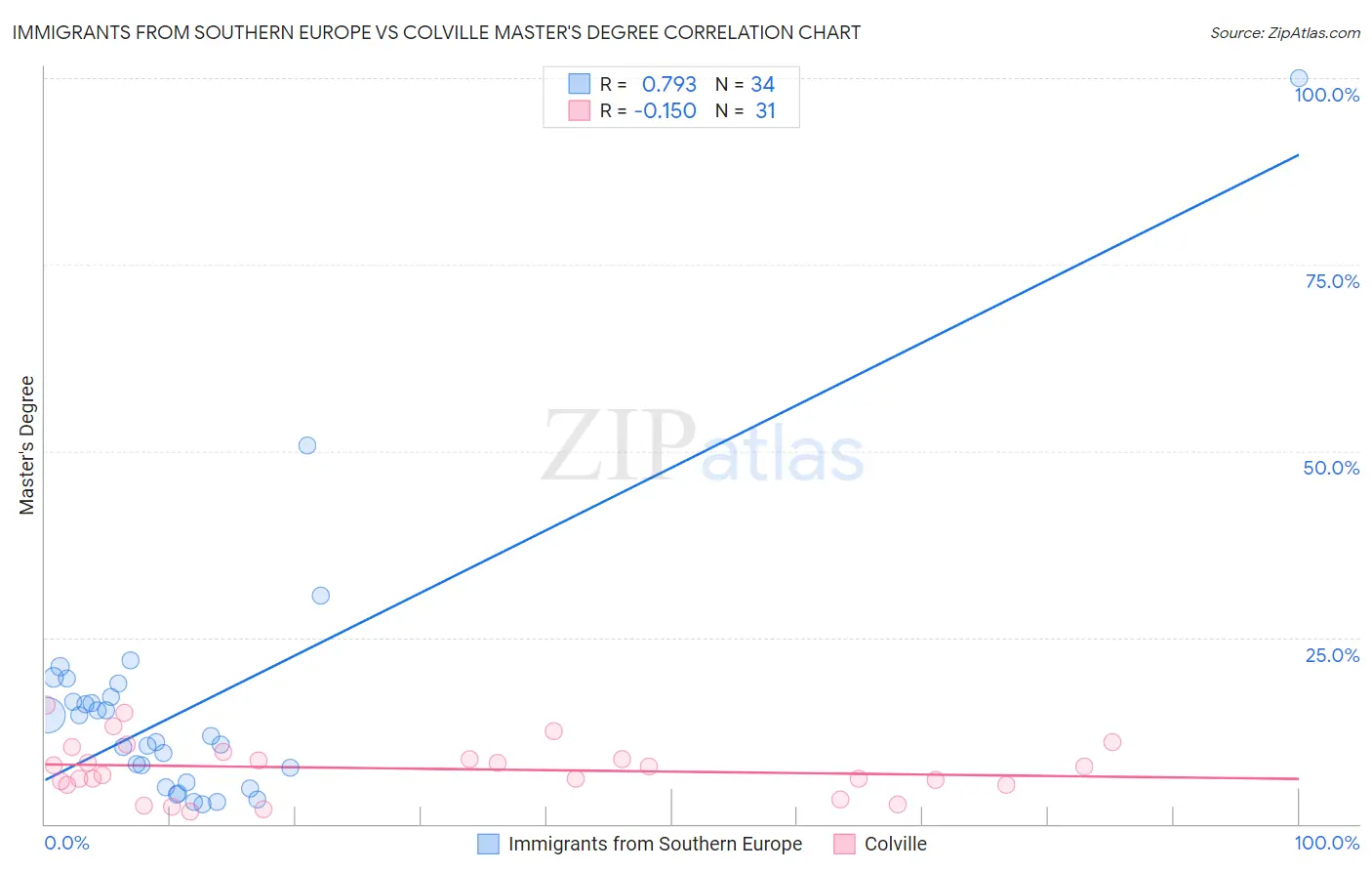 Immigrants from Southern Europe vs Colville Master's Degree