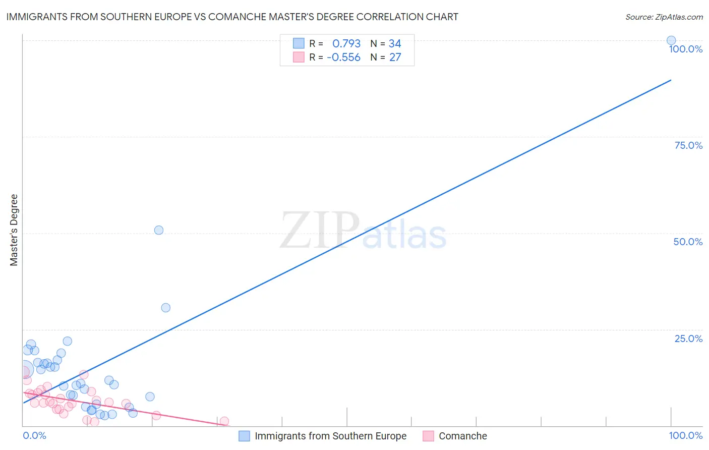 Immigrants from Southern Europe vs Comanche Master's Degree