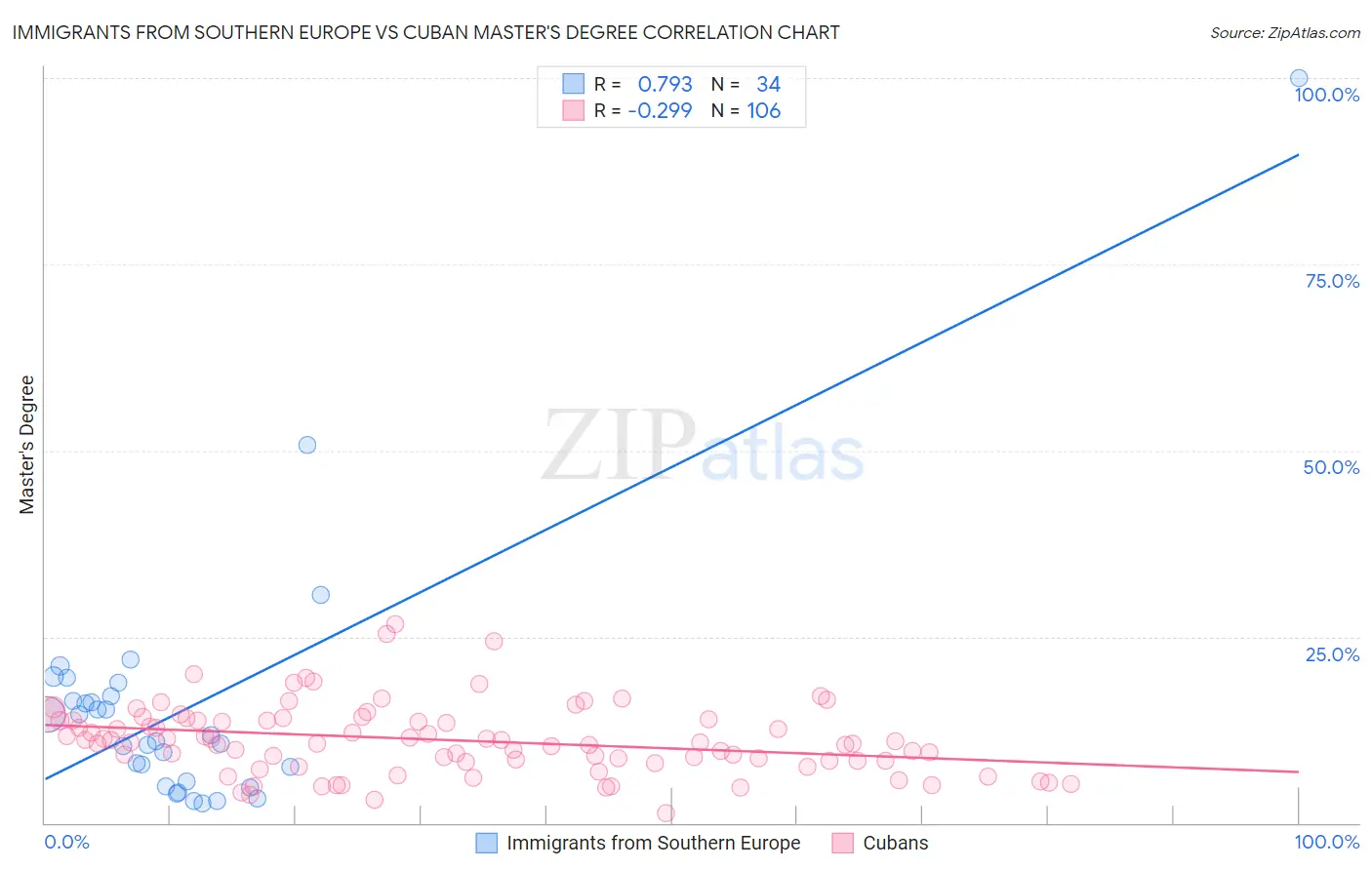 Immigrants from Southern Europe vs Cuban Master's Degree