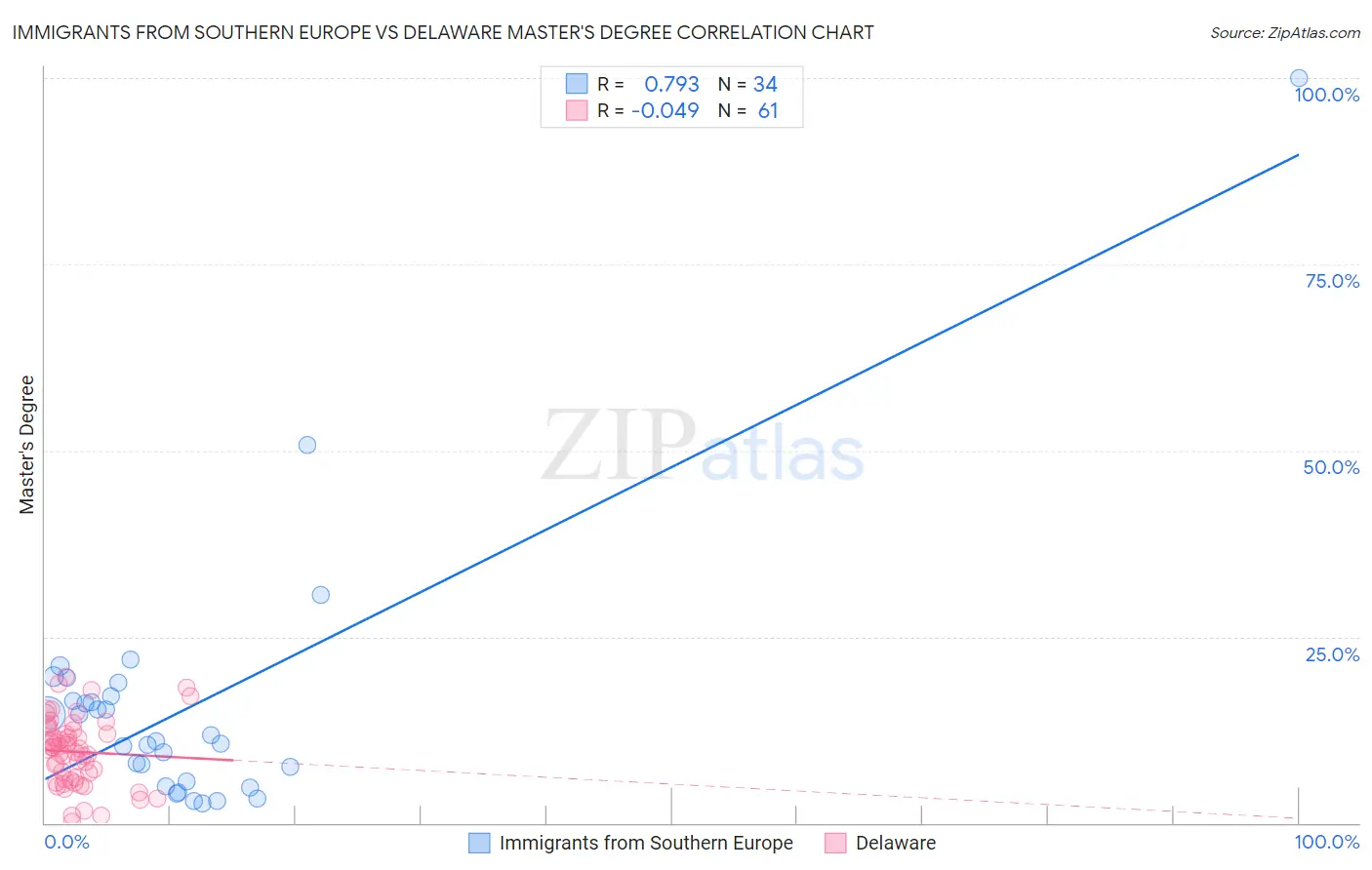 Immigrants from Southern Europe vs Delaware Master's Degree