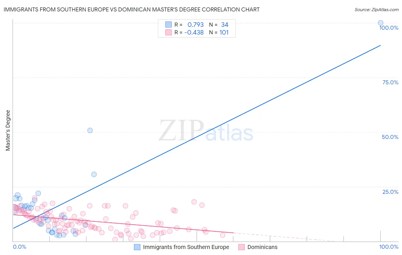 Immigrants from Southern Europe vs Dominican Master's Degree