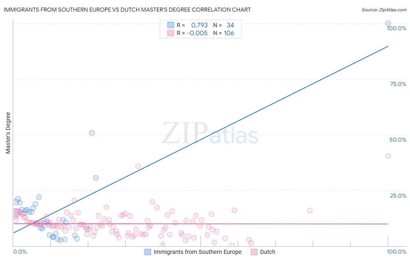 Immigrants from Southern Europe vs Dutch Master's Degree