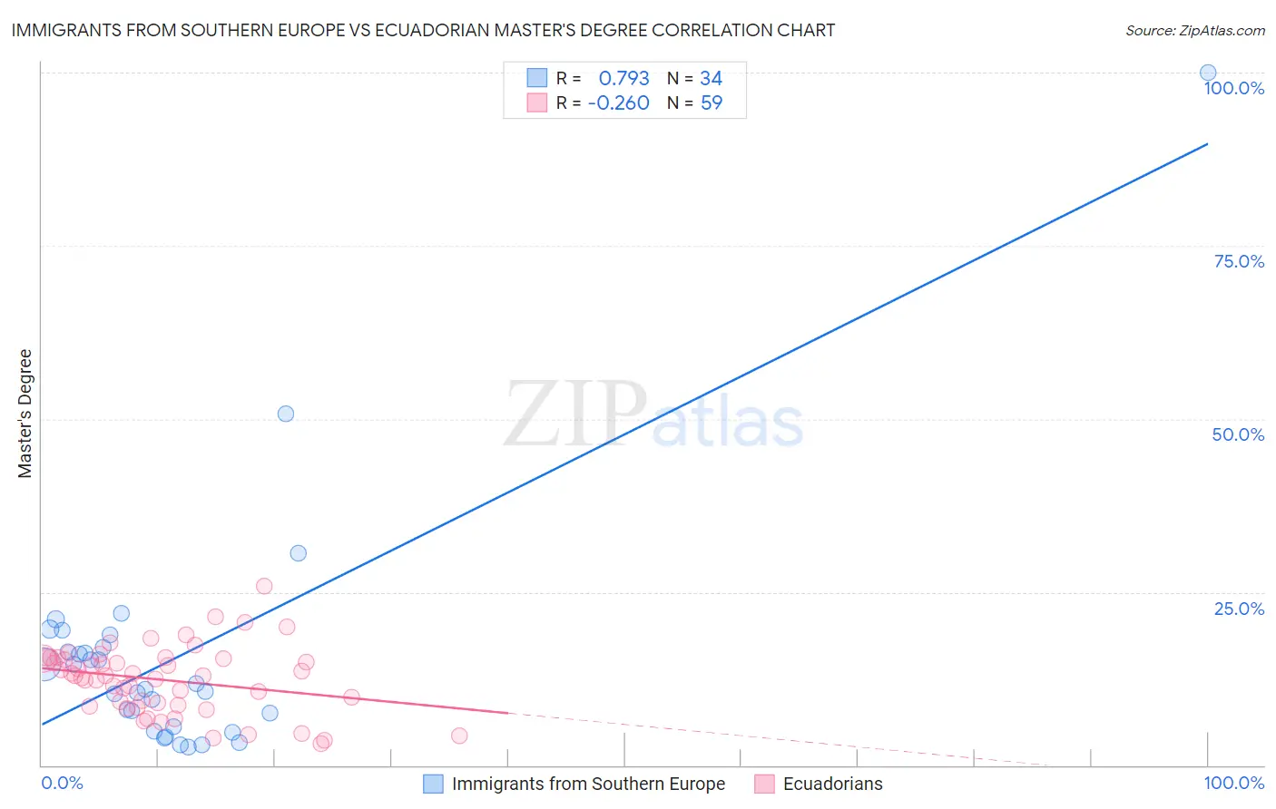 Immigrants from Southern Europe vs Ecuadorian Master's Degree